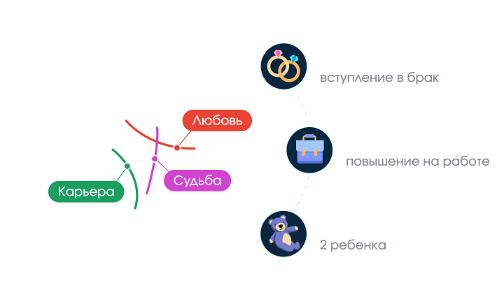 Прогноз по линиям руки